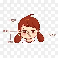 卡通脸部各个穴位介绍素材
