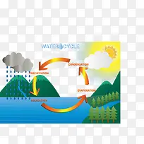 大自然水循环系统