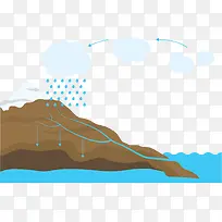 空气雨水循环