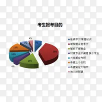 报考研究生目的饼图