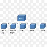 产品的制造