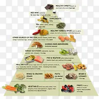 英文食物金字塔