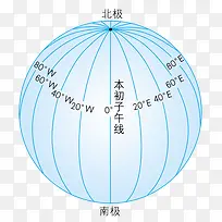 本初子午线地球经纬