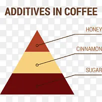 咖啡中的添加剂信息图表矢量素材