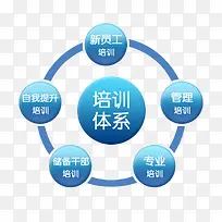 培训体系结构图