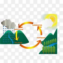 空气雨水循环过程