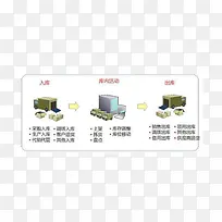 仓储出入库流程